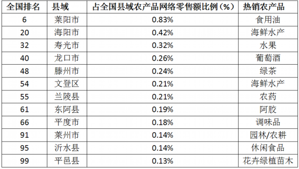 縣域農產品電商新篇章 臨沂三縣躋身全國百強，食用農產品零售領跑